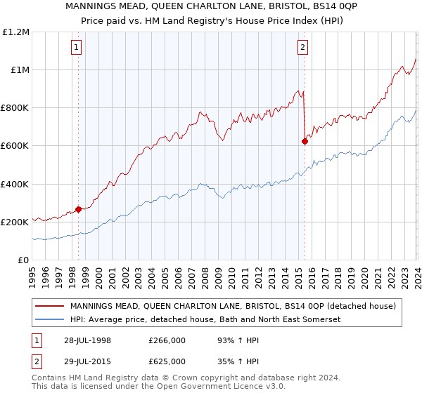 MANNINGS MEAD, QUEEN CHARLTON LANE, BRISTOL, BS14 0QP: Price paid vs HM Land Registry's House Price Index