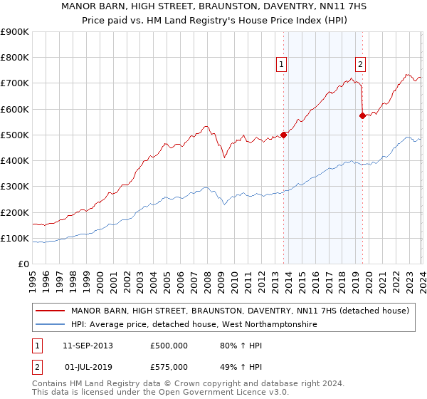 MANOR BARN, HIGH STREET, BRAUNSTON, DAVENTRY, NN11 7HS: Price paid vs HM Land Registry's House Price Index
