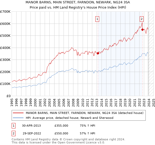 MANOR BARNS, MAIN STREET, FARNDON, NEWARK, NG24 3SA: Price paid vs HM Land Registry's House Price Index