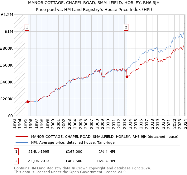 MANOR COTTAGE, CHAPEL ROAD, SMALLFIELD, HORLEY, RH6 9JH: Price paid vs HM Land Registry's House Price Index