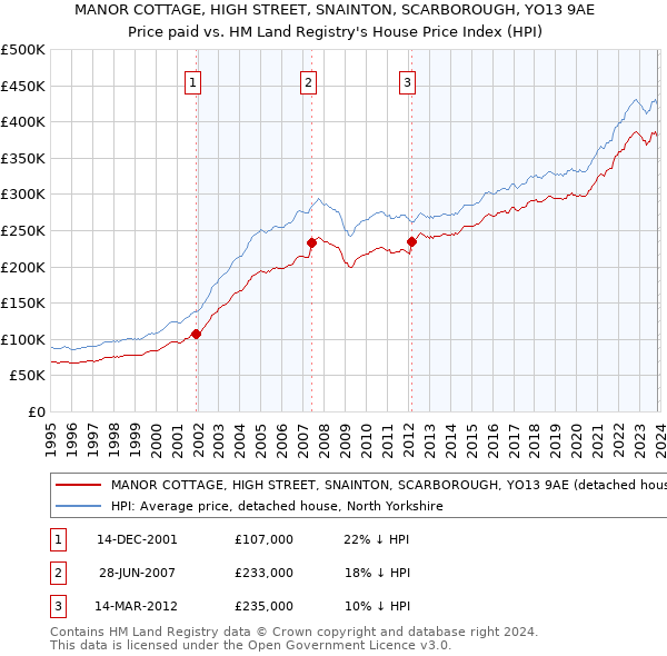 MANOR COTTAGE, HIGH STREET, SNAINTON, SCARBOROUGH, YO13 9AE: Price paid vs HM Land Registry's House Price Index