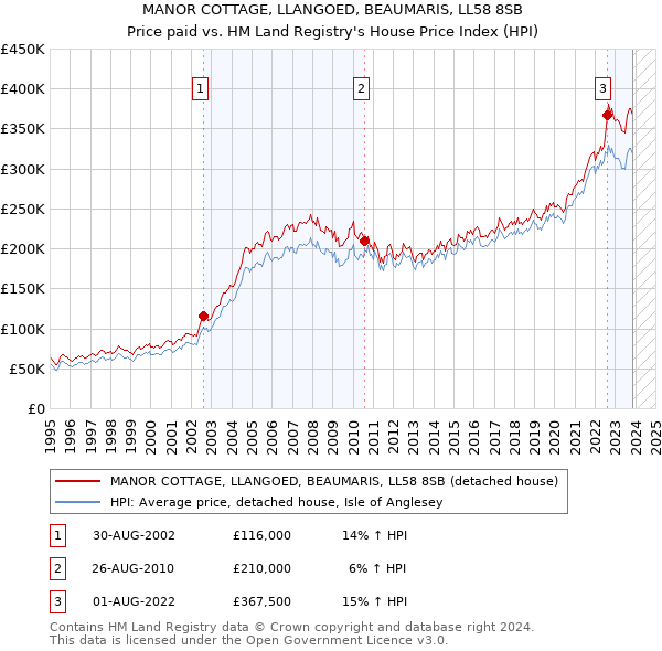 MANOR COTTAGE, LLANGOED, BEAUMARIS, LL58 8SB: Price paid vs HM Land Registry's House Price Index