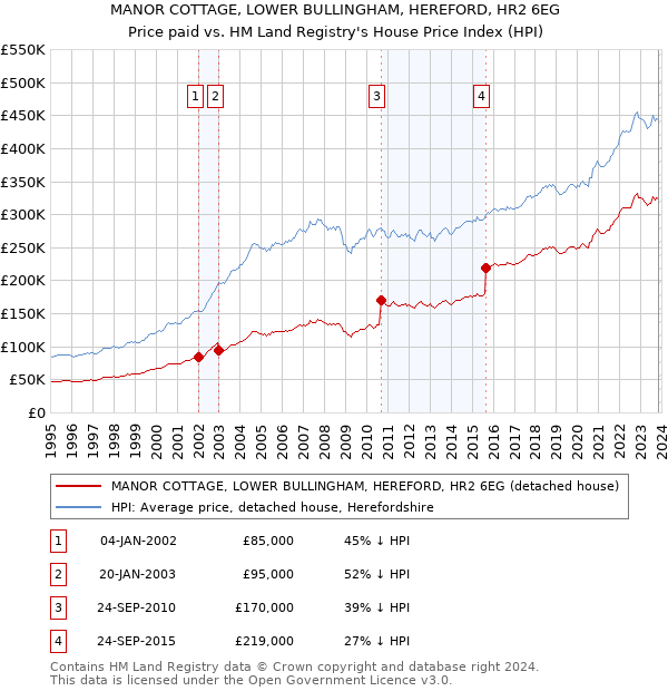 MANOR COTTAGE, LOWER BULLINGHAM, HEREFORD, HR2 6EG: Price paid vs HM Land Registry's House Price Index