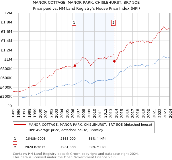 MANOR COTTAGE, MANOR PARK, CHISLEHURST, BR7 5QE: Price paid vs HM Land Registry's House Price Index