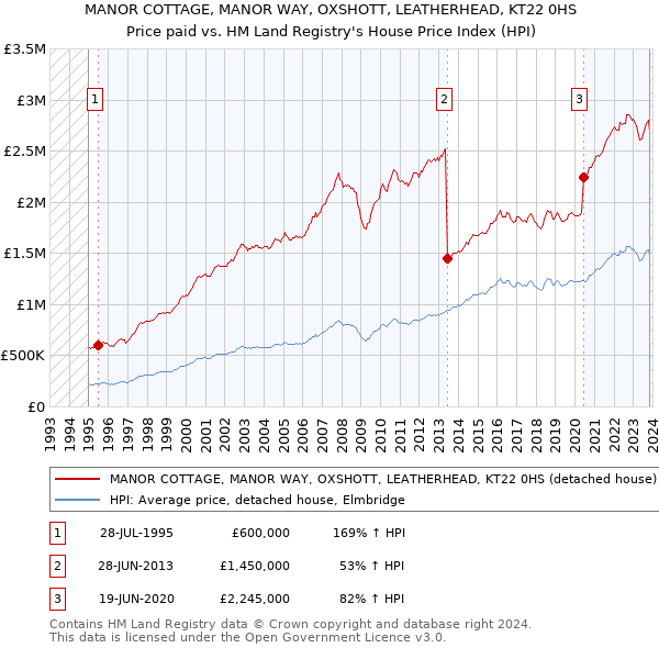 MANOR COTTAGE, MANOR WAY, OXSHOTT, LEATHERHEAD, KT22 0HS: Price paid vs HM Land Registry's House Price Index