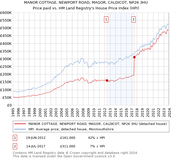 MANOR COTTAGE, NEWPORT ROAD, MAGOR, CALDICOT, NP26 3HU: Price paid vs HM Land Registry's House Price Index