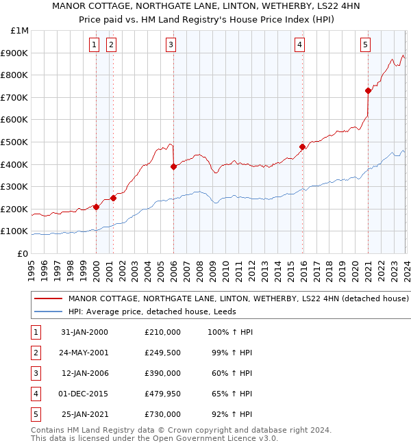 MANOR COTTAGE, NORTHGATE LANE, LINTON, WETHERBY, LS22 4HN: Price paid vs HM Land Registry's House Price Index
