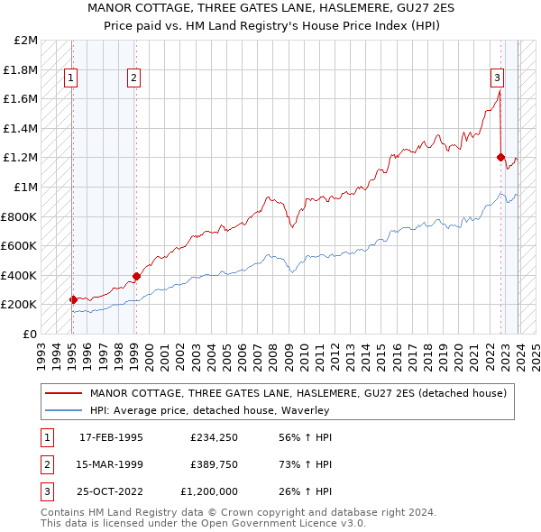 MANOR COTTAGE, THREE GATES LANE, HASLEMERE, GU27 2ES: Price paid vs HM Land Registry's House Price Index