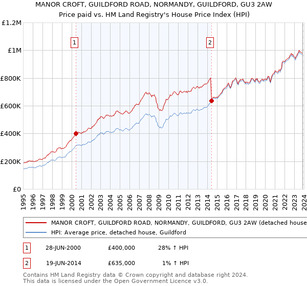 MANOR CROFT, GUILDFORD ROAD, NORMANDY, GUILDFORD, GU3 2AW: Price paid vs HM Land Registry's House Price Index
