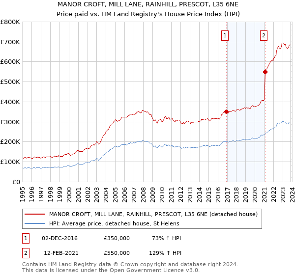 MANOR CROFT, MILL LANE, RAINHILL, PRESCOT, L35 6NE: Price paid vs HM Land Registry's House Price Index
