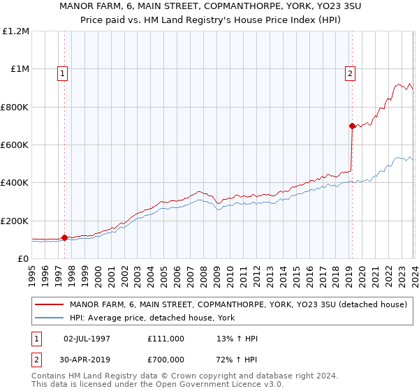 MANOR FARM, 6, MAIN STREET, COPMANTHORPE, YORK, YO23 3SU: Price paid vs HM Land Registry's House Price Index