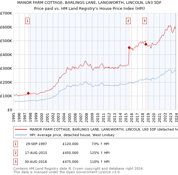 MANOR FARM COTTAGE, BARLINGS LANE, LANGWORTH, LINCOLN, LN3 5DF: Price paid vs HM Land Registry's House Price Index