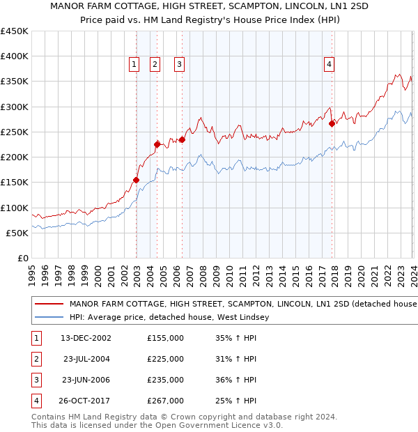 MANOR FARM COTTAGE, HIGH STREET, SCAMPTON, LINCOLN, LN1 2SD: Price paid vs HM Land Registry's House Price Index