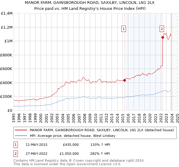 MANOR FARM, GAINSBOROUGH ROAD, SAXILBY, LINCOLN, LN1 2LX: Price paid vs HM Land Registry's House Price Index