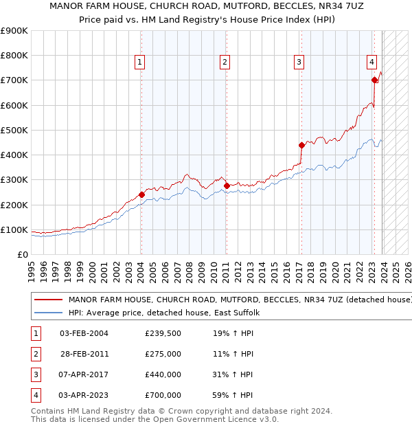 MANOR FARM HOUSE, CHURCH ROAD, MUTFORD, BECCLES, NR34 7UZ: Price paid vs HM Land Registry's House Price Index