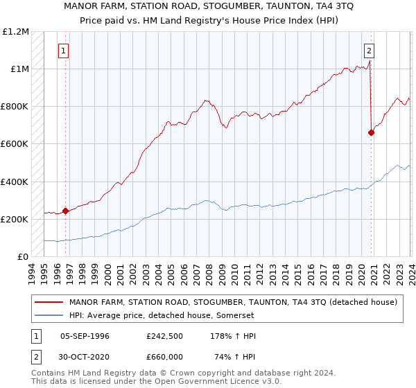 MANOR FARM, STATION ROAD, STOGUMBER, TAUNTON, TA4 3TQ: Price paid vs HM Land Registry's House Price Index
