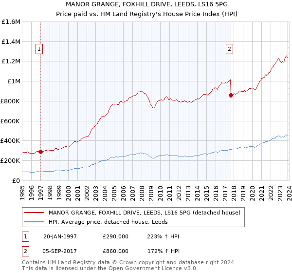 MANOR GRANGE, FOXHILL DRIVE, LEEDS, LS16 5PG: Price paid vs HM Land Registry's House Price Index