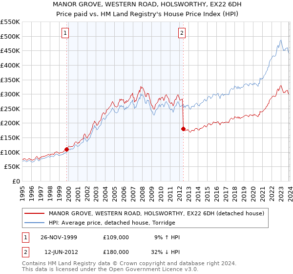 MANOR GROVE, WESTERN ROAD, HOLSWORTHY, EX22 6DH: Price paid vs HM Land Registry's House Price Index