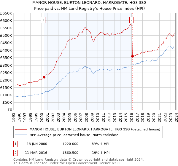 MANOR HOUSE, BURTON LEONARD, HARROGATE, HG3 3SG: Price paid vs HM Land Registry's House Price Index
