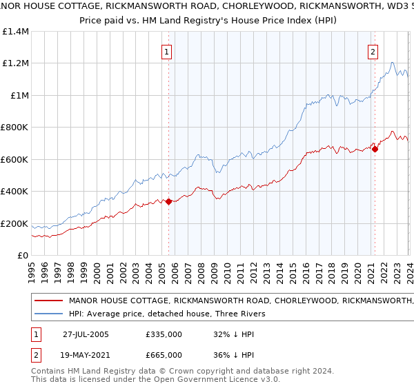MANOR HOUSE COTTAGE, RICKMANSWORTH ROAD, CHORLEYWOOD, RICKMANSWORTH, WD3 5SQ: Price paid vs HM Land Registry's House Price Index