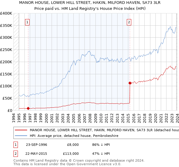 MANOR HOUSE, LOWER HILL STREET, HAKIN, MILFORD HAVEN, SA73 3LR: Price paid vs HM Land Registry's House Price Index