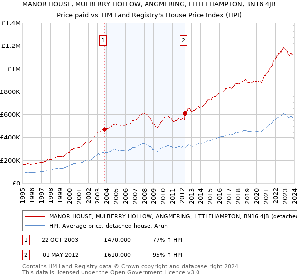 MANOR HOUSE, MULBERRY HOLLOW, ANGMERING, LITTLEHAMPTON, BN16 4JB: Price paid vs HM Land Registry's House Price Index