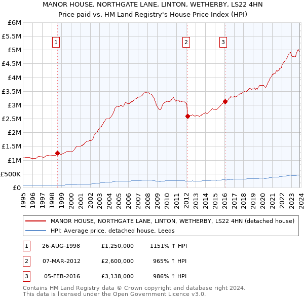 MANOR HOUSE, NORTHGATE LANE, LINTON, WETHERBY, LS22 4HN: Price paid vs HM Land Registry's House Price Index