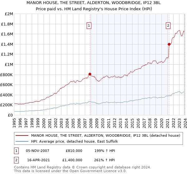 MANOR HOUSE, THE STREET, ALDERTON, WOODBRIDGE, IP12 3BL: Price paid vs HM Land Registry's House Price Index
