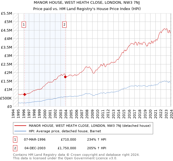 MANOR HOUSE, WEST HEATH CLOSE, LONDON, NW3 7NJ: Price paid vs HM Land Registry's House Price Index