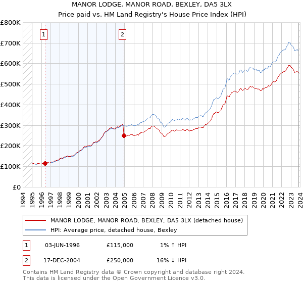 MANOR LODGE, MANOR ROAD, BEXLEY, DA5 3LX: Price paid vs HM Land Registry's House Price Index