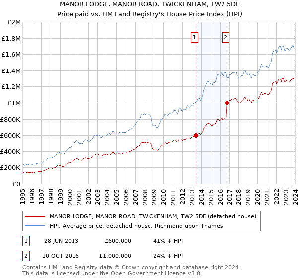 MANOR LODGE, MANOR ROAD, TWICKENHAM, TW2 5DF: Price paid vs HM Land Registry's House Price Index
