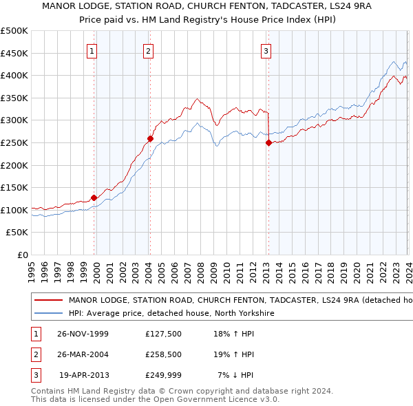 MANOR LODGE, STATION ROAD, CHURCH FENTON, TADCASTER, LS24 9RA: Price paid vs HM Land Registry's House Price Index