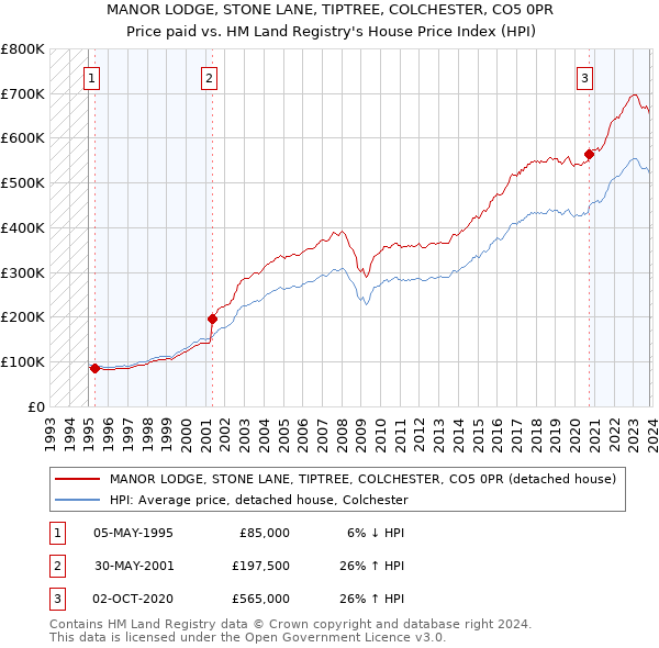 MANOR LODGE, STONE LANE, TIPTREE, COLCHESTER, CO5 0PR: Price paid vs HM Land Registry's House Price Index