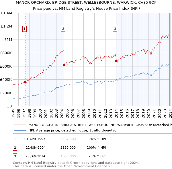 MANOR ORCHARD, BRIDGE STREET, WELLESBOURNE, WARWICK, CV35 9QP: Price paid vs HM Land Registry's House Price Index