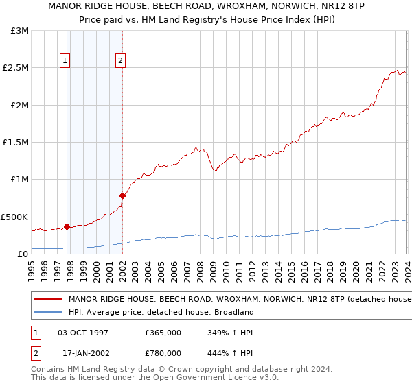 MANOR RIDGE HOUSE, BEECH ROAD, WROXHAM, NORWICH, NR12 8TP: Price paid vs HM Land Registry's House Price Index
