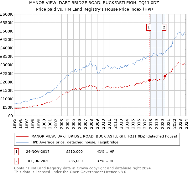 MANOR VIEW, DART BRIDGE ROAD, BUCKFASTLEIGH, TQ11 0DZ: Price paid vs HM Land Registry's House Price Index
