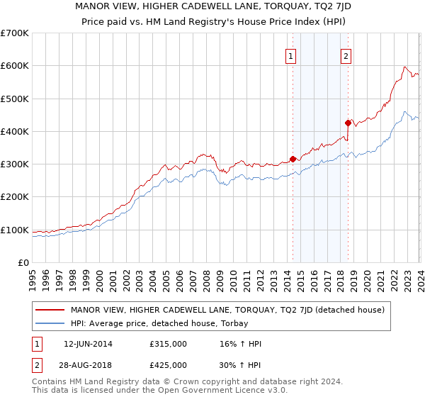 MANOR VIEW, HIGHER CADEWELL LANE, TORQUAY, TQ2 7JD: Price paid vs HM Land Registry's House Price Index