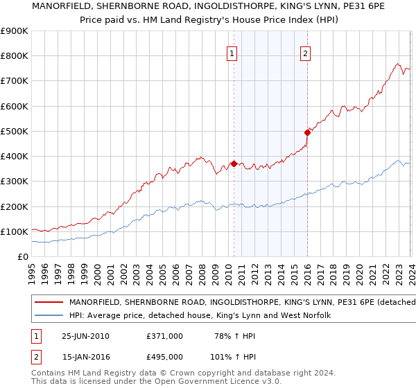 MANORFIELD, SHERNBORNE ROAD, INGOLDISTHORPE, KING'S LYNN, PE31 6PE: Price paid vs HM Land Registry's House Price Index