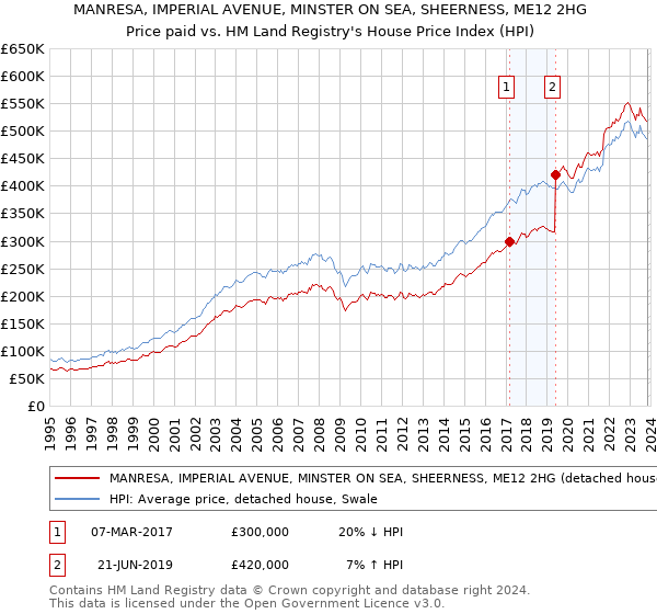 MANRESA, IMPERIAL AVENUE, MINSTER ON SEA, SHEERNESS, ME12 2HG: Price paid vs HM Land Registry's House Price Index
