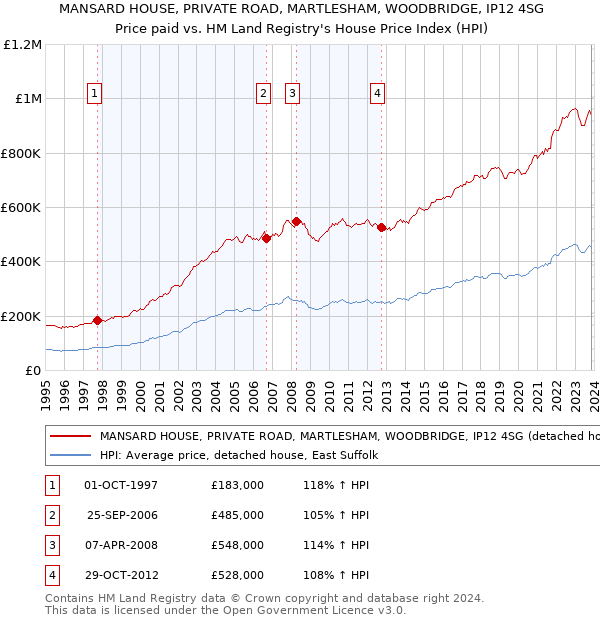 MANSARD HOUSE, PRIVATE ROAD, MARTLESHAM, WOODBRIDGE, IP12 4SG: Price paid vs HM Land Registry's House Price Index