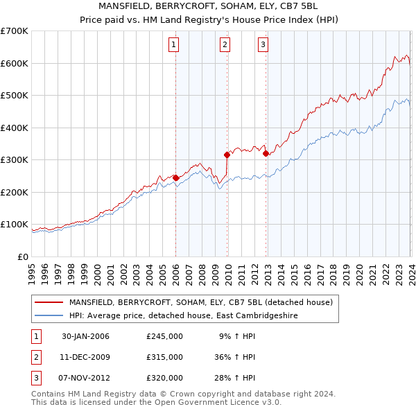 MANSFIELD, BERRYCROFT, SOHAM, ELY, CB7 5BL: Price paid vs HM Land Registry's House Price Index