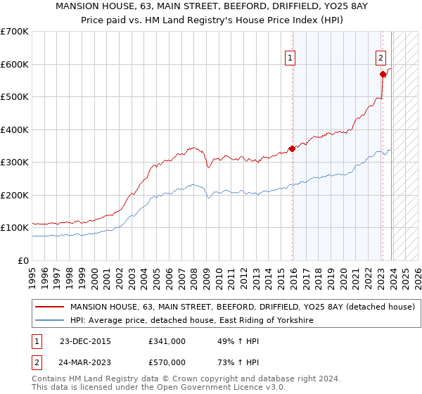 MANSION HOUSE, 63, MAIN STREET, BEEFORD, DRIFFIELD, YO25 8AY: Price paid vs HM Land Registry's House Price Index