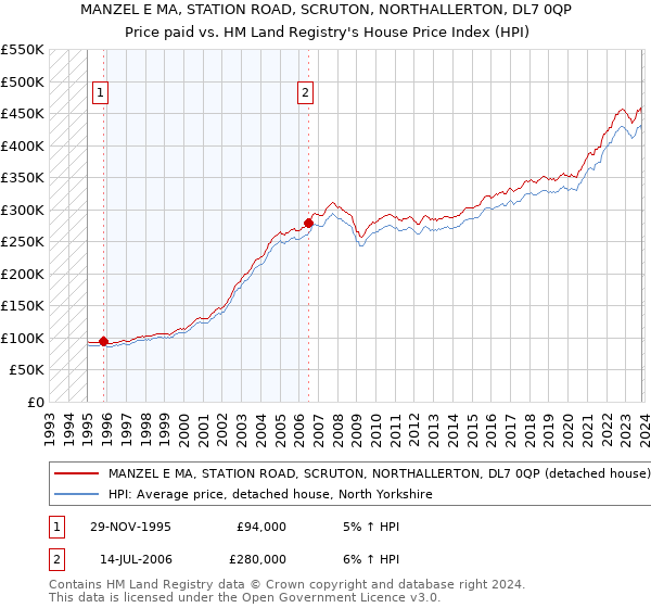 MANZEL E MA, STATION ROAD, SCRUTON, NORTHALLERTON, DL7 0QP: Price paid vs HM Land Registry's House Price Index