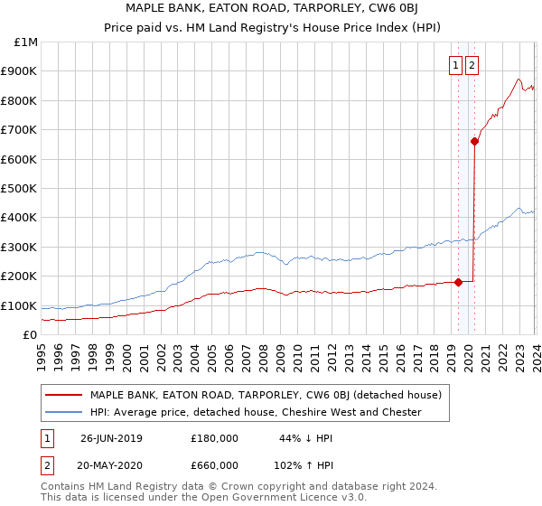 MAPLE BANK, EATON ROAD, TARPORLEY, CW6 0BJ: Price paid vs HM Land Registry's House Price Index