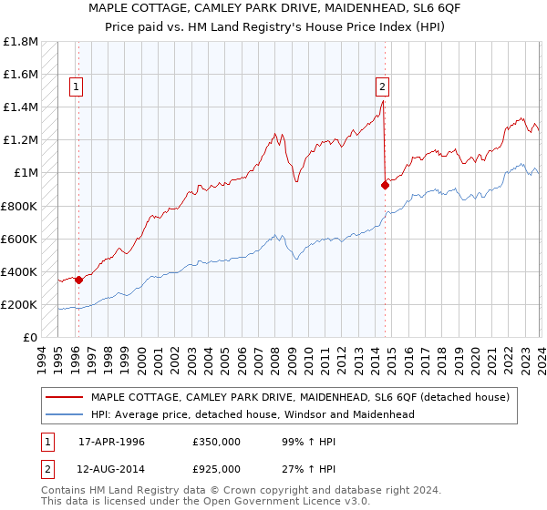 MAPLE COTTAGE, CAMLEY PARK DRIVE, MAIDENHEAD, SL6 6QF: Price paid vs HM Land Registry's House Price Index