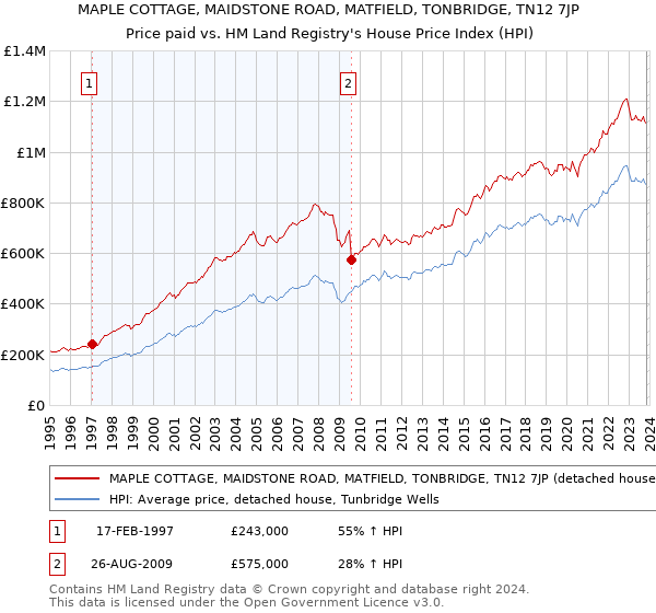 MAPLE COTTAGE, MAIDSTONE ROAD, MATFIELD, TONBRIDGE, TN12 7JP: Price paid vs HM Land Registry's House Price Index