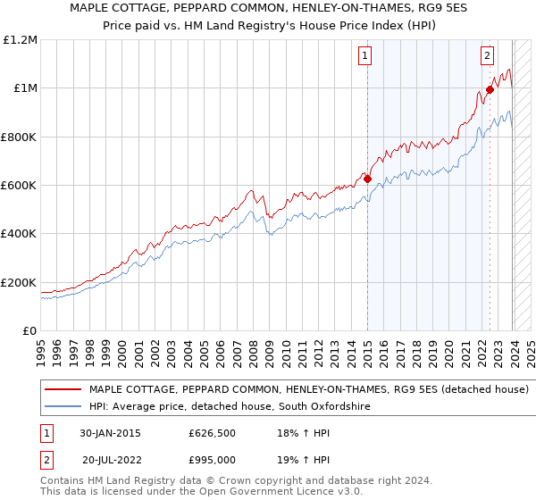 MAPLE COTTAGE, PEPPARD COMMON, HENLEY-ON-THAMES, RG9 5ES: Price paid vs HM Land Registry's House Price Index