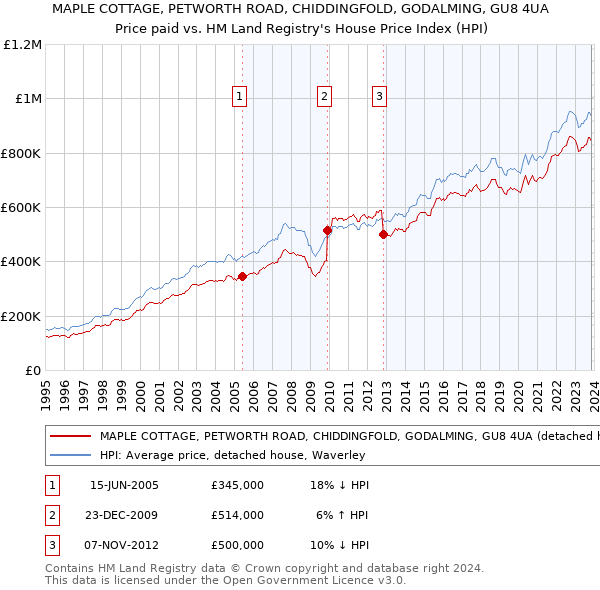 MAPLE COTTAGE, PETWORTH ROAD, CHIDDINGFOLD, GODALMING, GU8 4UA: Price paid vs HM Land Registry's House Price Index