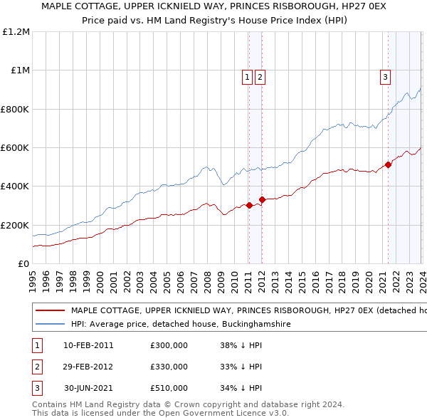MAPLE COTTAGE, UPPER ICKNIELD WAY, PRINCES RISBOROUGH, HP27 0EX: Price paid vs HM Land Registry's House Price Index