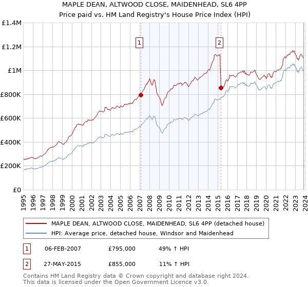 MAPLE DEAN, ALTWOOD CLOSE, MAIDENHEAD, SL6 4PP: Price paid vs HM Land Registry's House Price Index